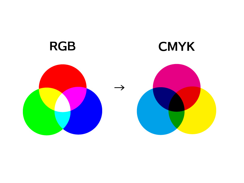 印刷通販徹底比較 Macでrgbからcmykに変換するには Rgbのまま入稿する方法も