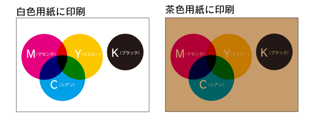 CMYKの説明