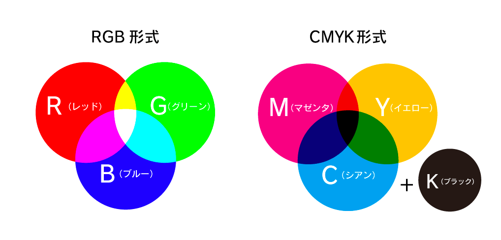CMYKとRGB