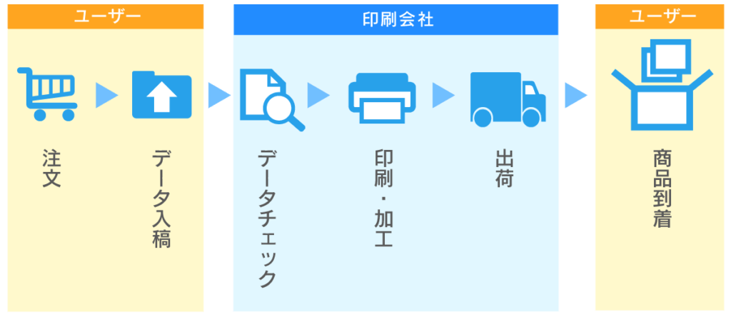 入稿から納品までのフロー