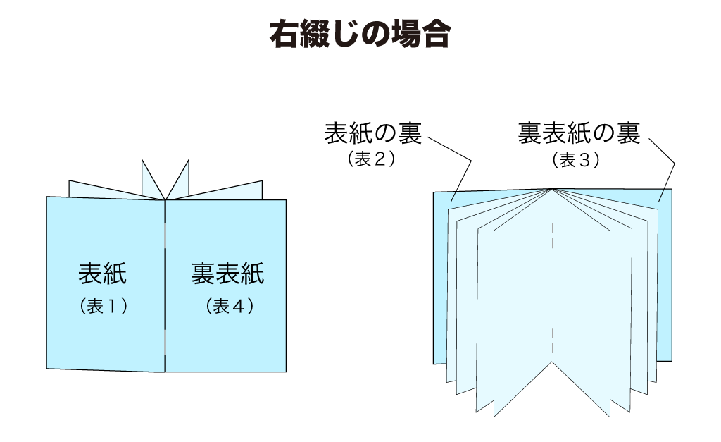 ページの数え方