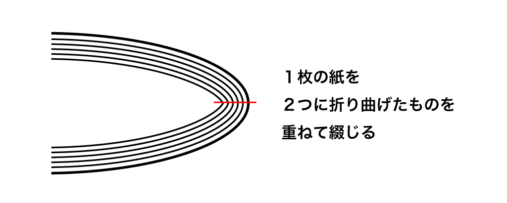 1枚の紙を2つに折り曲げて重ねて綴じる
