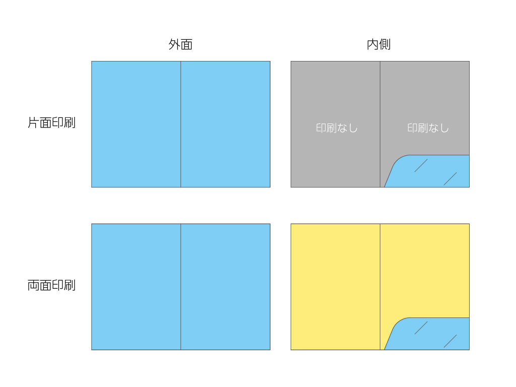 ポケットフォルダーの片面印刷と両面印刷