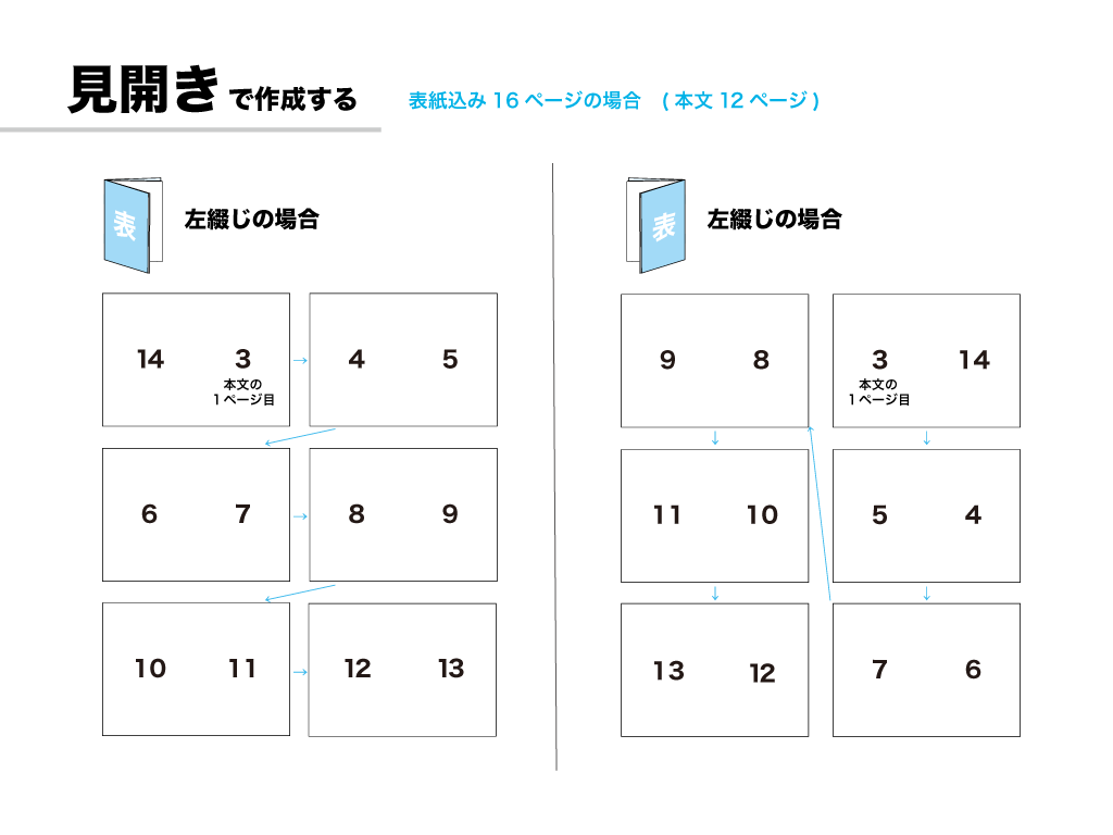 無線綴じの見開きページ